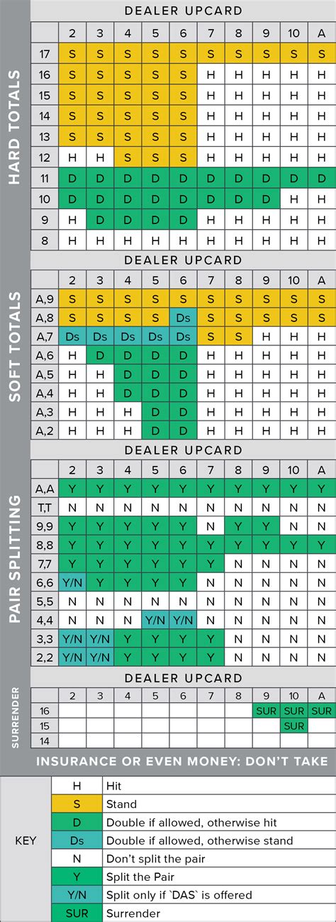 blackjack perfect strategy chart